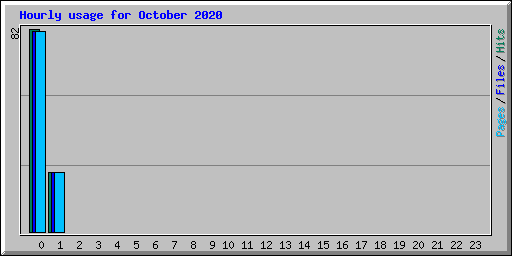 Hourly usage for October 2020